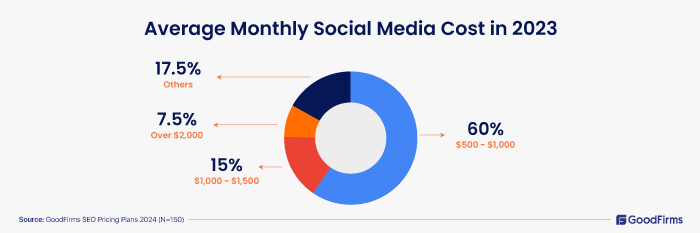 /SEO-Cost-Survey-2024 Social Media cost